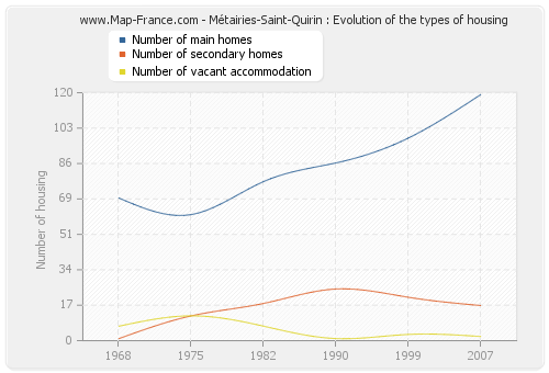 Métairies-Saint-Quirin : Evolution of the types of housing