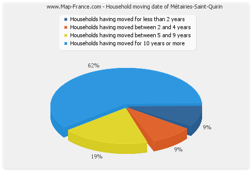 Household moving date of Métairies-Saint-Quirin