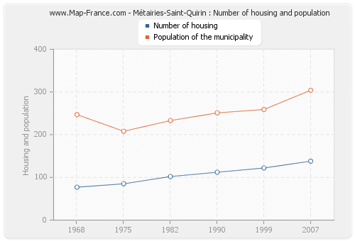 Métairies-Saint-Quirin : Number of housing and population