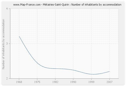 Métairies-Saint-Quirin : Number of inhabitants by accommodation