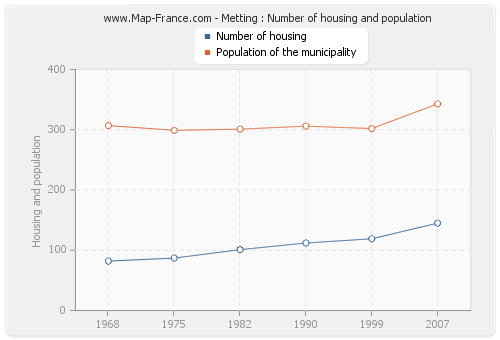 Metting : Number of housing and population