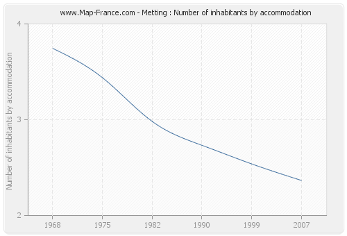 Metting : Number of inhabitants by accommodation