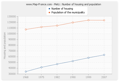 Metz : Number of housing and population