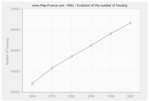 Metz : Evolution of the number of housing