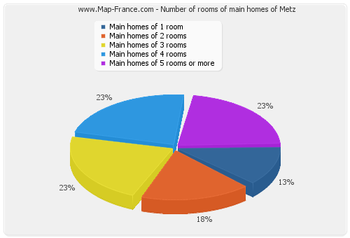 Number of rooms of main homes of Metz