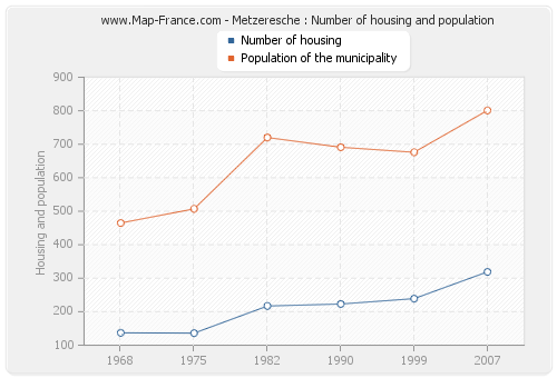 Metzeresche : Number of housing and population