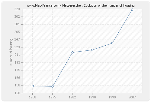 Metzeresche : Evolution of the number of housing