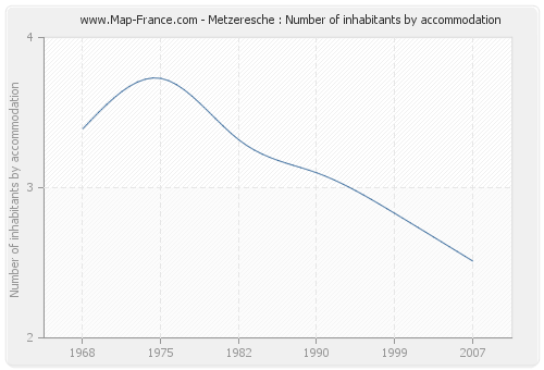 Metzeresche : Number of inhabitants by accommodation