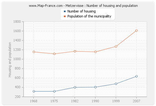 Metzervisse : Number of housing and population