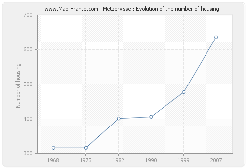 Metzervisse : Evolution of the number of housing