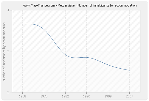 Metzervisse : Number of inhabitants by accommodation