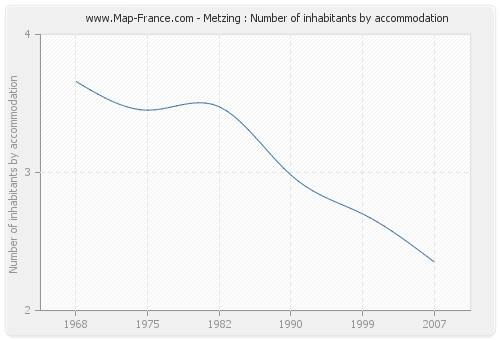 Metzing : Number of inhabitants by accommodation
