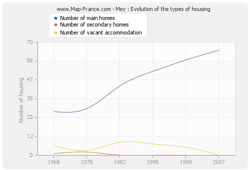 Mey : Evolution of the types of housing