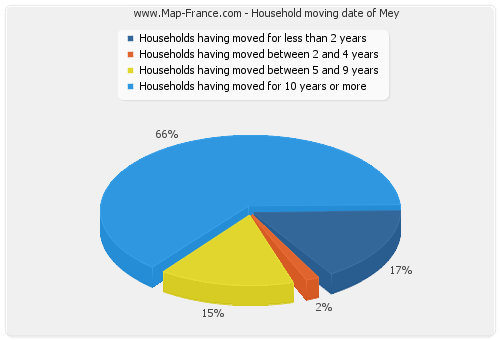 Household moving date of Mey