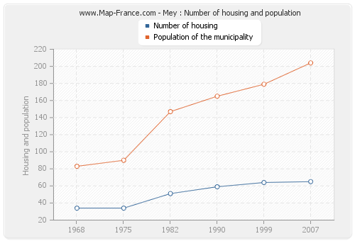 Mey : Number of housing and population