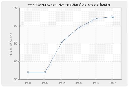 Mey : Evolution of the number of housing