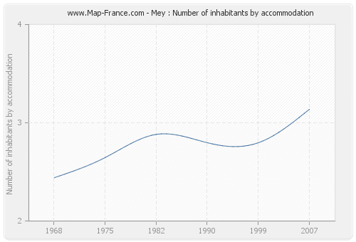 Mey : Number of inhabitants by accommodation