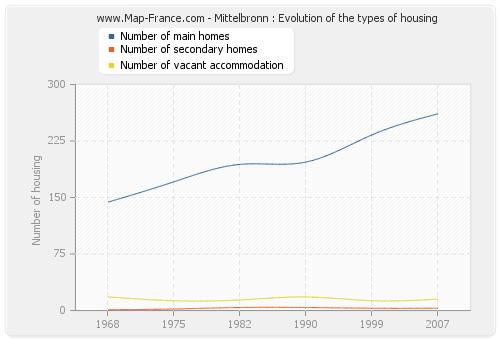 Mittelbronn : Evolution of the types of housing