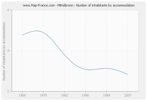 Mittelbronn : Number of inhabitants by accommodation