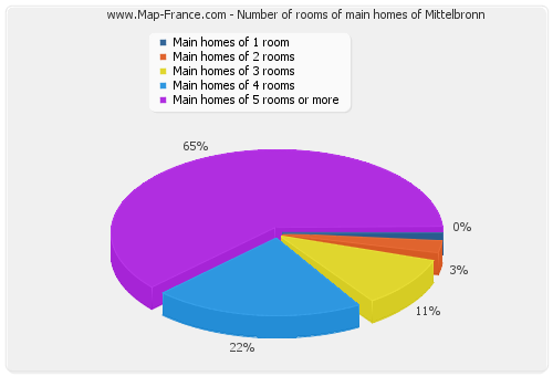 Number of rooms of main homes of Mittelbronn
