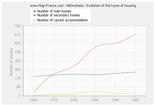 Mittersheim : Evolution of the types of housing