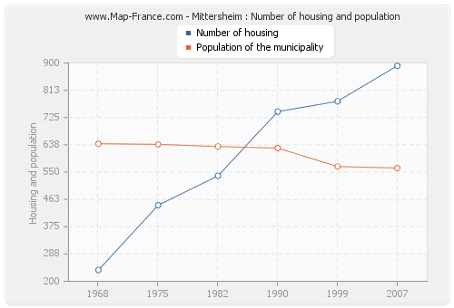Mittersheim : Number of housing and population