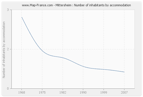 Mittersheim : Number of inhabitants by accommodation