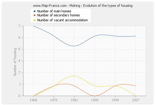 Molring : Evolution of the types of housing