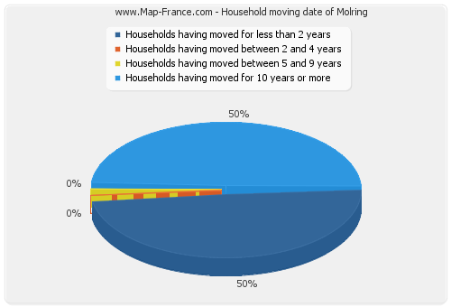 Household moving date of Molring