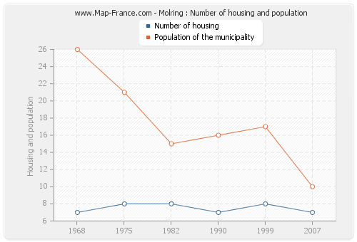 Molring : Number of housing and population