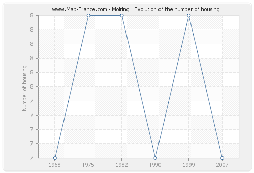 Molring : Evolution of the number of housing