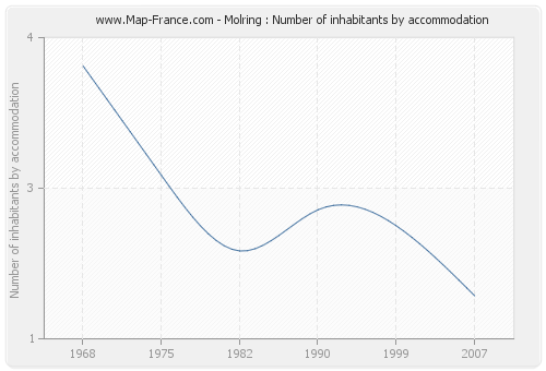 Molring : Number of inhabitants by accommodation