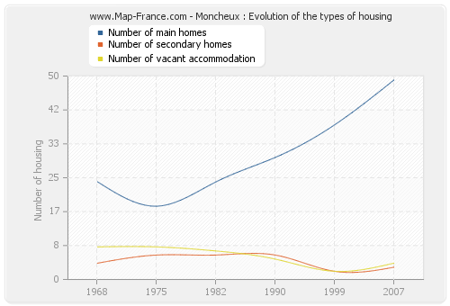 Moncheux : Evolution of the types of housing