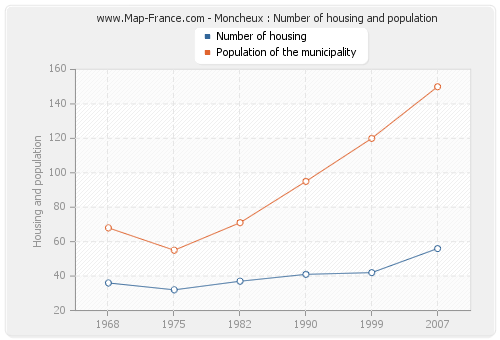 Moncheux : Number of housing and population