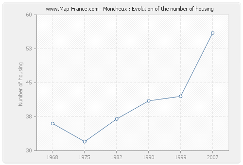Moncheux : Evolution of the number of housing