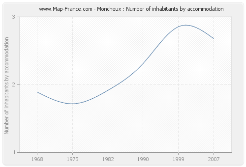 Moncheux : Number of inhabitants by accommodation