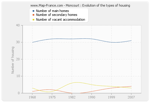 Moncourt : Evolution of the types of housing
