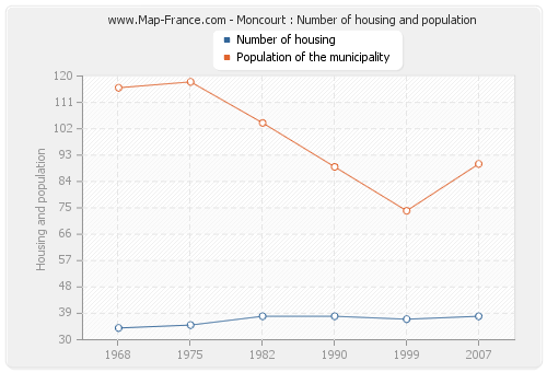 Moncourt : Number of housing and population