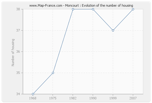 Moncourt : Evolution of the number of housing