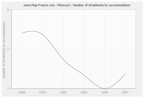 Moncourt : Number of inhabitants by accommodation