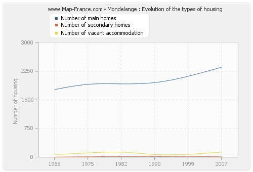 Mondelange : Evolution of the types of housing