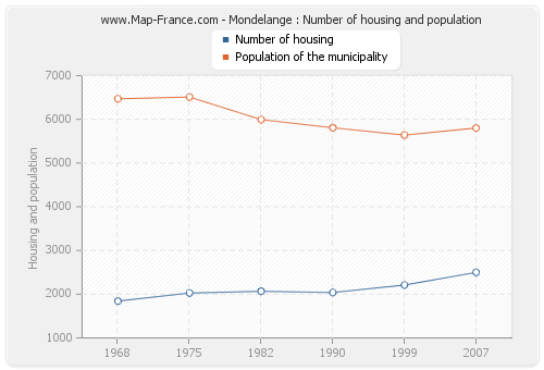 Mondelange : Number of housing and population