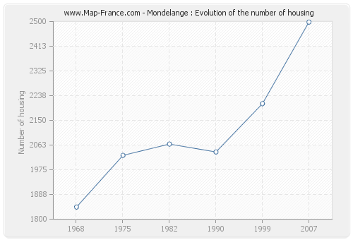 Mondelange : Evolution of the number of housing