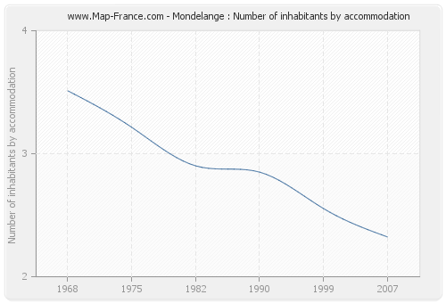 Mondelange : Number of inhabitants by accommodation