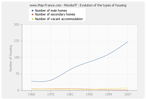 Mondorff : Evolution of the types of housing