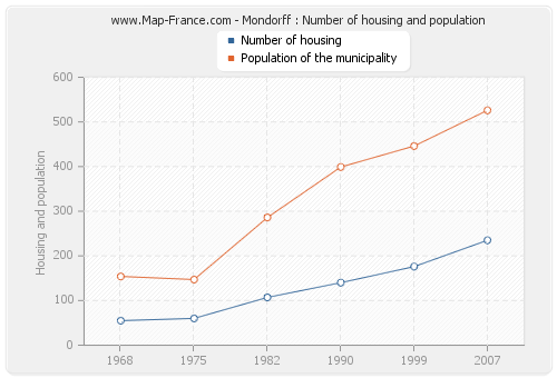 Mondorff : Number of housing and population