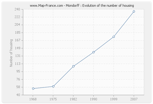 Mondorff : Evolution of the number of housing