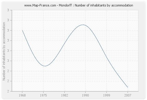 Mondorff : Number of inhabitants by accommodation