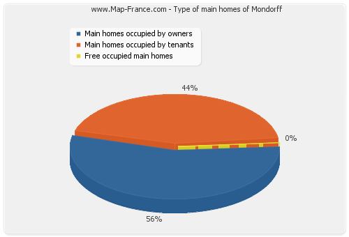 Type of main homes of Mondorff