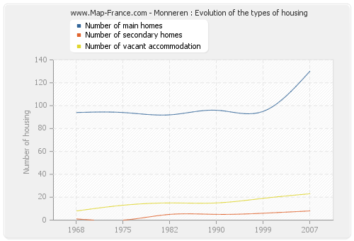 Monneren : Evolution of the types of housing